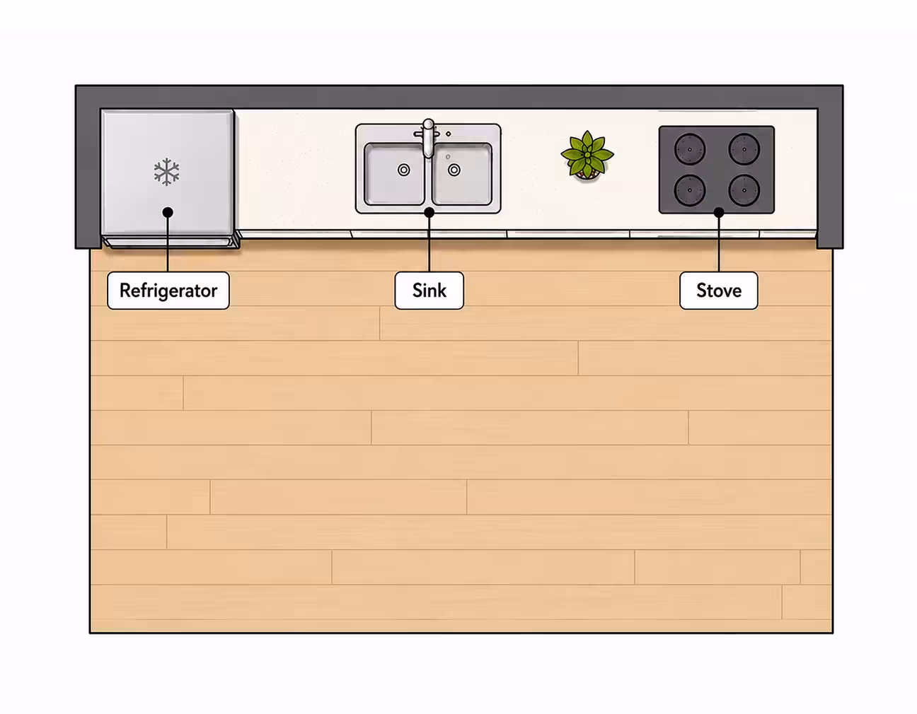 Top-down view of a single-wall kitchen layout with labeled zones: stove, sink refrigerator