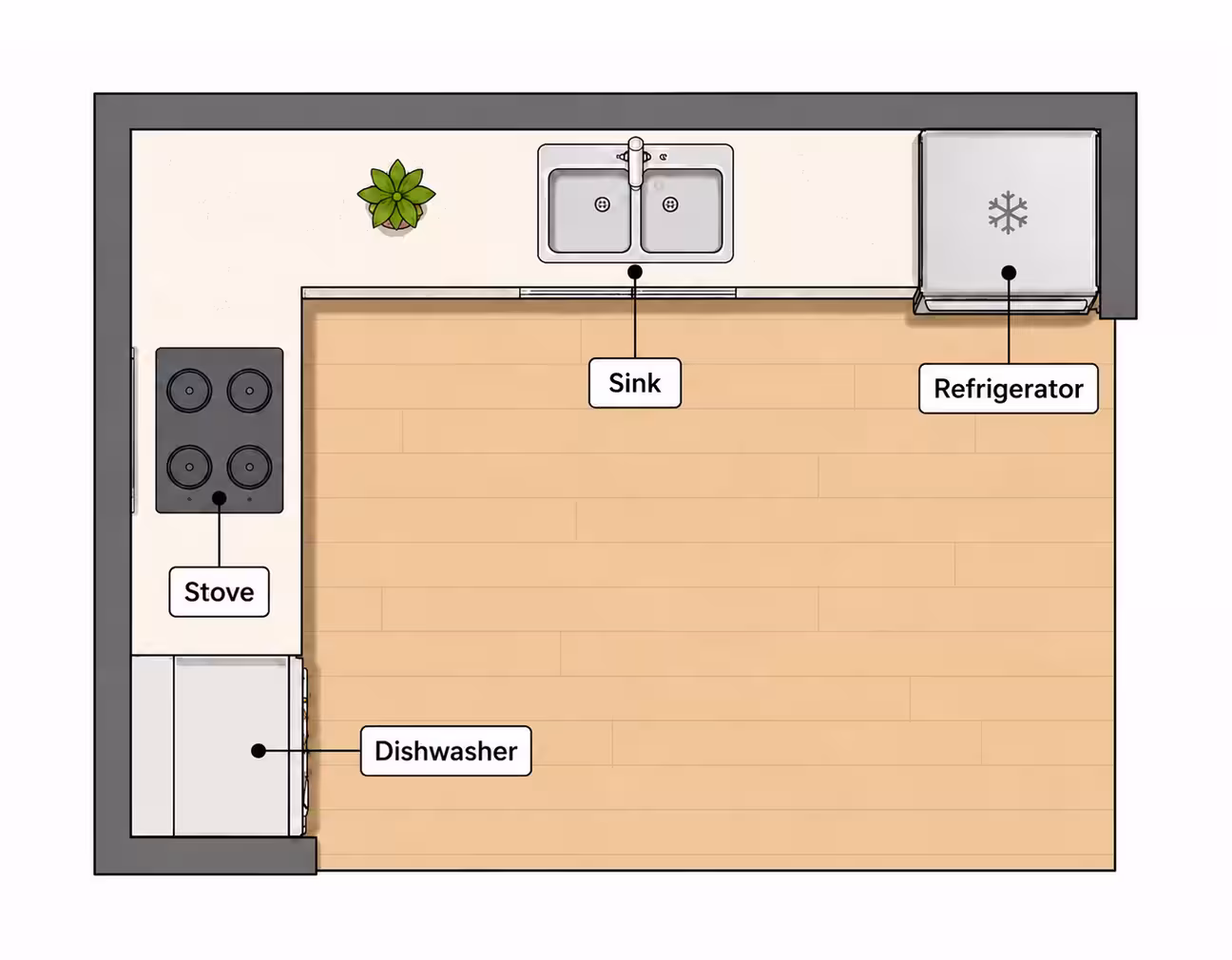 Top down view of an L-shaped kitchen layout with labeled zones: refrigerator, stove, sink, dishwasher