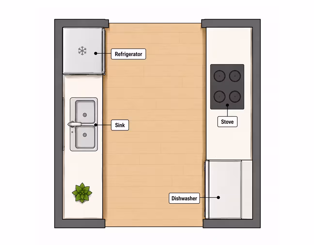 Top down view of galley kitchen layout with labeled zones: refrigerator, sink, stove, dishwasher