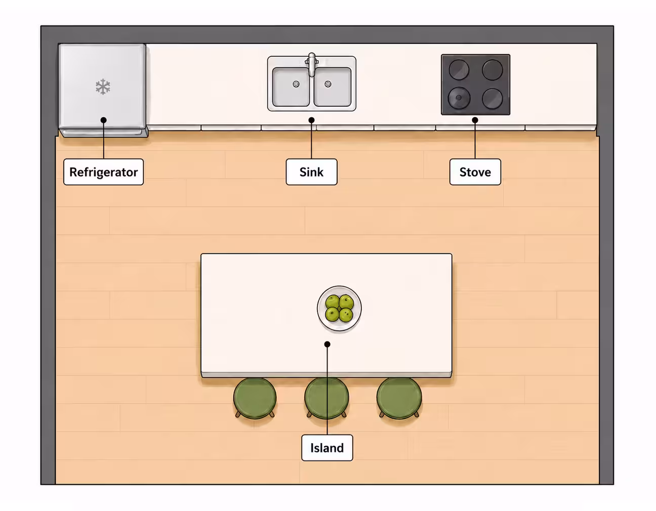 Top down view of island kitchen layout with labeled zones: refrigerator, sink, stove, island