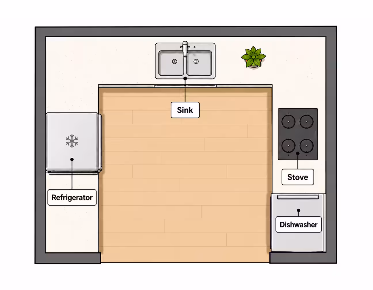 Top-down view of a u-shaped kitchen layout with labeled zones: stove, sink refrigerator, dishwasher