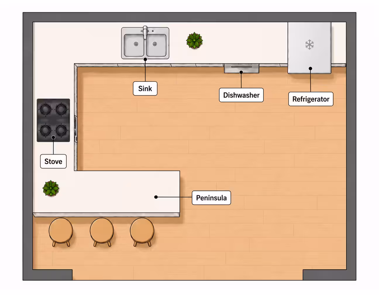 A top-down peninsula kitchen layout with labeled zones, refrigerator, sink, stove, peninsula